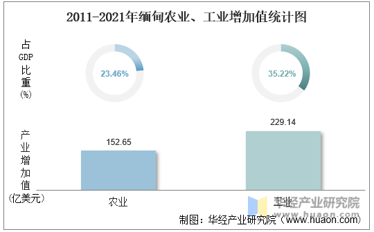 2021年缅甸农业、工业增加值统计图