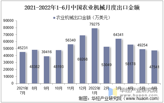2021-2022年1-6月中国农业机械月度出口金额