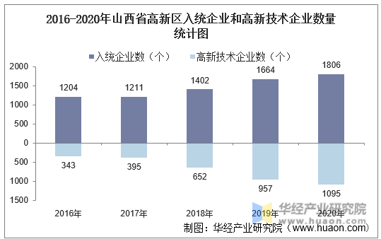 2016-2020年山西省高新区入统企业和高新技术企业数量统计图