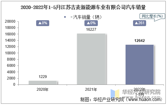 2020-2022年1-5月江苏吉麦新能源车业有限公司汽车销量