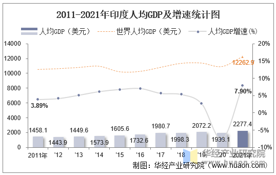 2011-2021年印度人均GDP及增速统计图