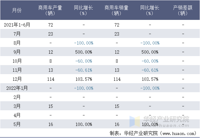 2021-2022年1-5月东莞中汽宏远汽车有限公司商用车月度产销量统计表