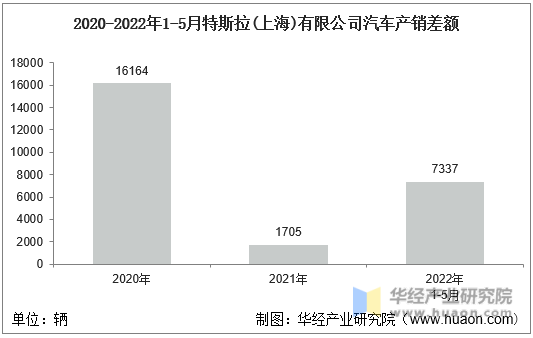 2020-2022年1-5月特斯拉(上海)有限公司汽车产销差额