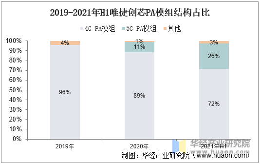 2019-2021年H1唯捷创芯PA模组结构占比