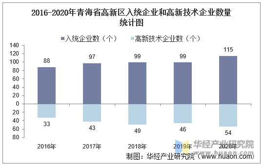2016-2020年青海省高新区入统企业和高新技术企业数量统计图