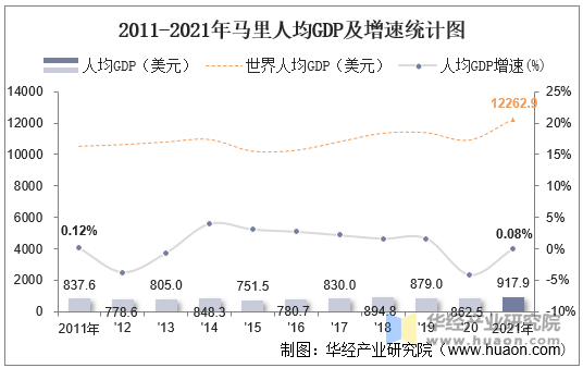 2011-2021年马里人均GDP及增速统计图