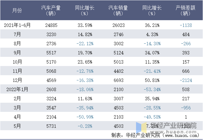 2021-2022年1-5月江西五十铃汽车有限公司汽车月度产销量统计表