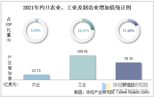 2021年约旦农业、工业及制造业增加值统计图