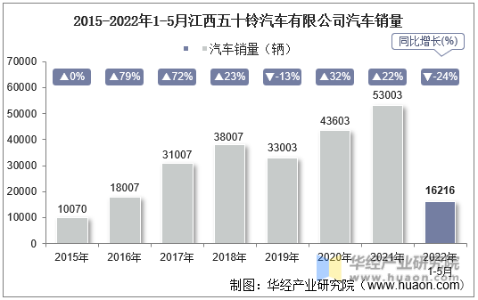 2015-2022年1-5月江西五十铃汽车有限公司汽车销量