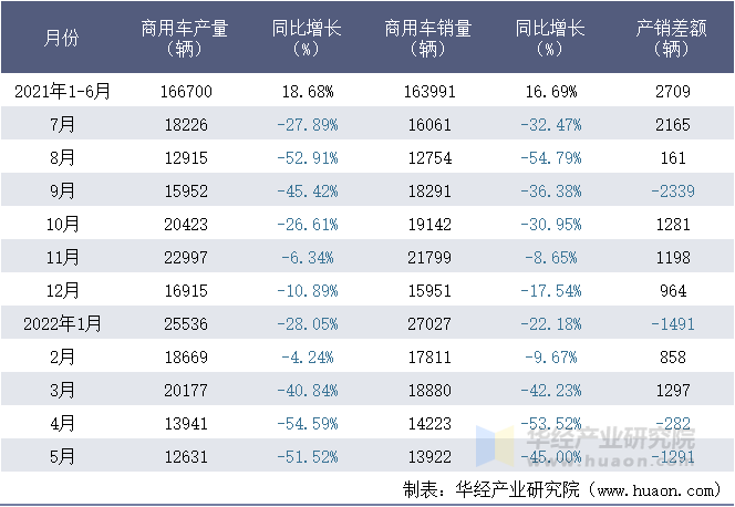 2021-2022年1-5月安徽江淮汽车集团股份有限公司商用车月度产销量统计表