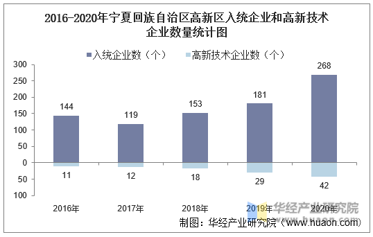2016-2020年宁夏回族自治区高新区入统企业和高新技术企业数量统计图