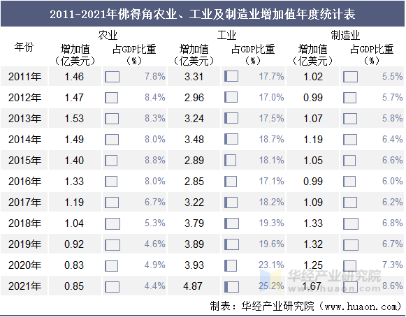 2011-2021年佛得角农业、工业及制造业增加值年度统计表