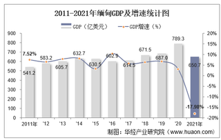 2021年缅甸GDP、人均GDP、人均国民总收入及产业增加值统计