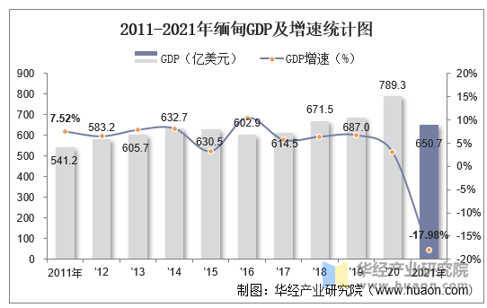 2011-2021年缅甸GDP及增速统计图