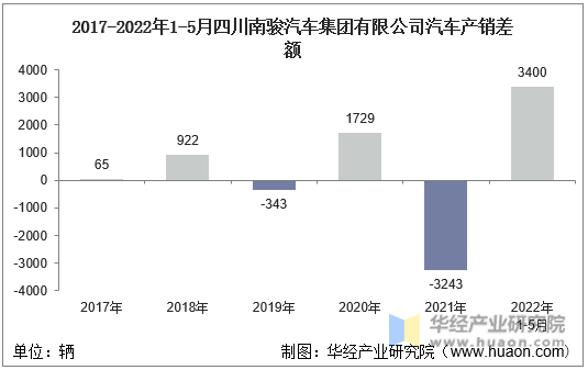 2017-2022年1-5月四川南骏汽车集团有限公司汽车产销差额