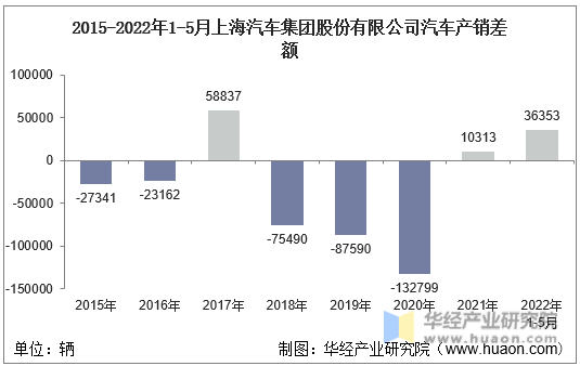 2015-2022年1-5月上海汽车集团股份有限公司汽车产销差额