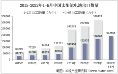 2022年6月中国太阳能电池出口数量、出口金额及出口均价统计分析