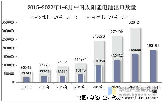 2015-2022年1-6月中国太阳能电池出口数量