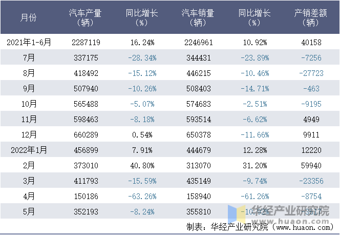 2021-2022年1-5月上海汽车集团股份有限公司汽车月度产销量统计表