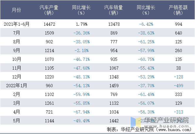 2021-2022年1-5月徐州徐工汽车制造有限公司汽车月度产销量统计表