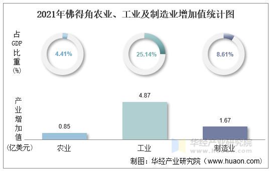 2021年佛得角农业、工业及制造业增加值统计图