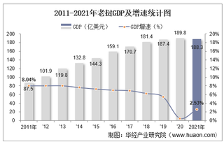 2021年老挝GDP、人均GDP、人均国民总收入及产业增加值统计