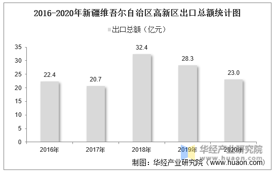 2016-2020年新疆维吾尔自治区高新区出口总额统计图