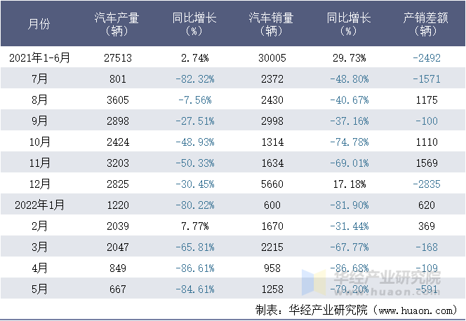 2021-2022年1-5月浙江飞碟汽车制造有限公司汽车月度产销量统计表