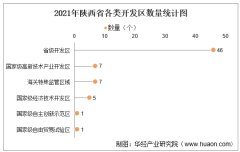 2021年陕西省开发区、经开区及高新区数量统计分析