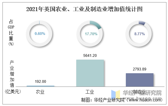 2021年英国农业、工业及制造业增加值统计图