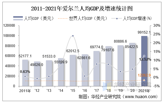 2011-2021年爱尔兰人均GDP及增速统计图