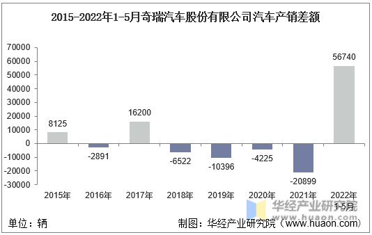 2015-2022年1-5月奇瑞汽车股份有限公司汽车产销差额