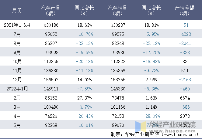 2021-2022年1-5月浙江吉利控股集团有限公司汽车月度产销量统计表