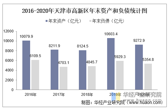 2016-2020年天津市高新区年末资产和负债统计图