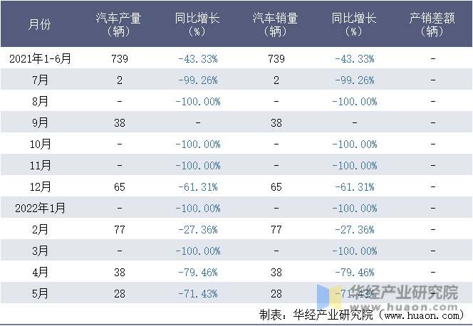 2021-2022年1-5月湖北三江航天万山特种车辆有限公司汽车月度产销量统计表
