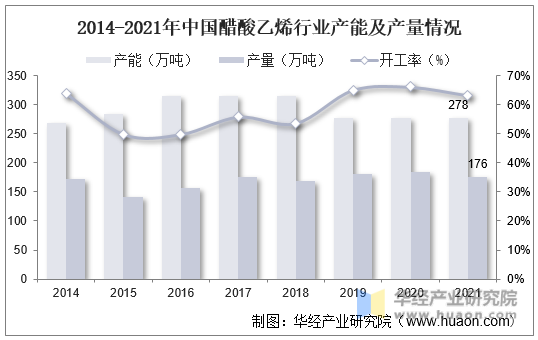 2014-2021年中国醋酸乙烯行业产能及产量情况