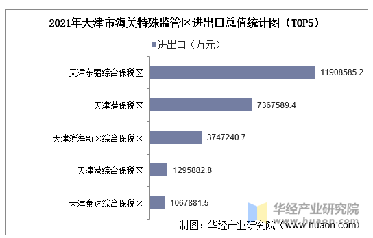 2021年天津市海关特殊监管区进出口总值统计图（TOP5）