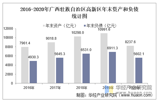 2016-2020年广西壮族自治区高新区年末资产和负债统计图