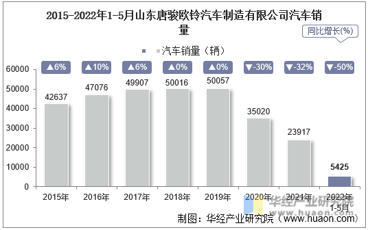 2015-2022年1-5月山东唐骏欧铃汽车制造有限公司汽车销量