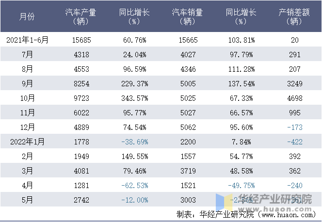 2021-2022年1-5月威马汽车制造温州有限公司汽车月度产销量统计表