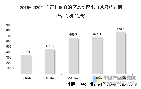 2016-2020年广西壮族自治区高新区出口总额统计图