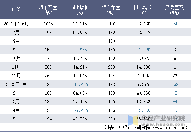 2021-2022年1-5月江西江铃集团晶马汽车有限公司汽车月度产销量统计表