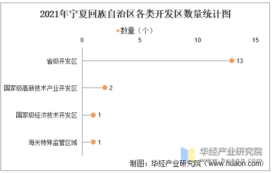 2021年宁夏回族自治区各类开发区数量统计图