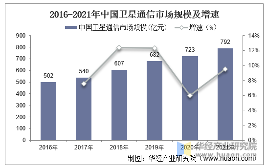 2016-2021年中国卫星通信市场规模及增速