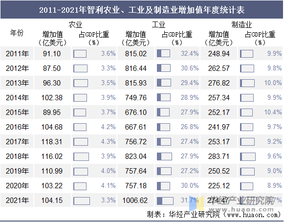 2011-2021年智利农业、工业及制造业增加值年度统计表