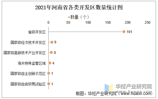 2021年河南省开发区经开区及高新区数量统计分析