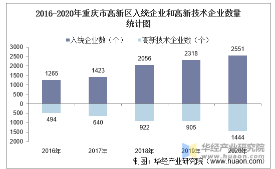 2016-2020年重庆市高新区入统企业和高新技术企业数量统计图