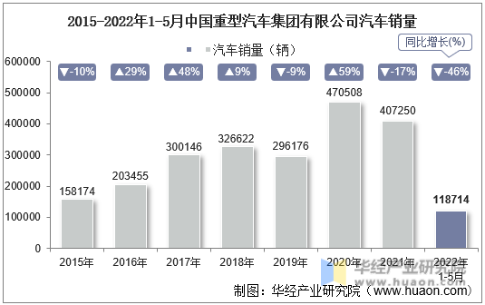 2015-2022年1-5月中国重型汽车集团有限公司汽车销量