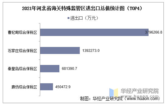 2021年河北省海关特殊监管区进出口总值统计图（TOP4）