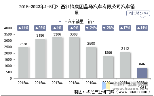 2015-2022年1-5月江西江铃集团晶马汽车有限公司汽车销量